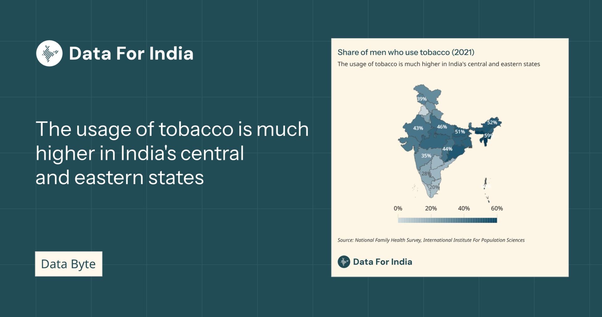 The usage of tobacco is much higher in India’s central and eastern states | Data Bytes – Data For India