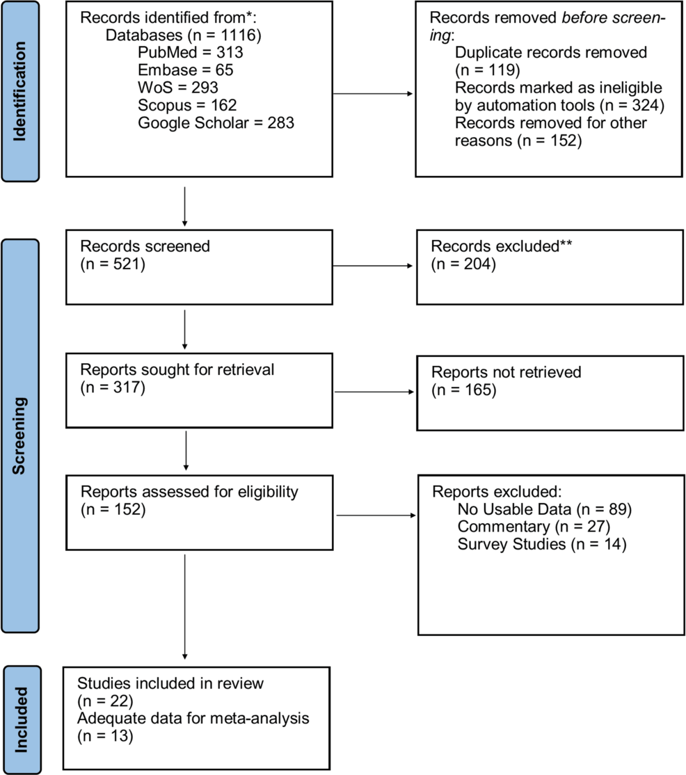 Lipoprotein(a) as a Predictor of Major Adverse Cardiovascular Events: A Systematic Review and Meta-Analysis of Cohort Studies (2016-2026) – Cureus